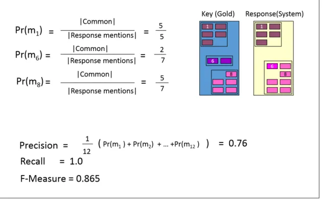 Figure 2.1 – Example on calculating B 3 metric scores