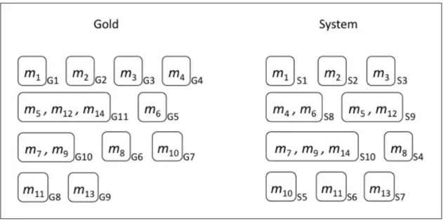 Figure 2.2 – Example of key (gold) and response (System) coreference chains BLANC score