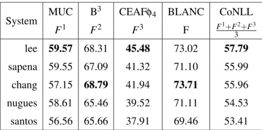 Table 2.IV – Performance of the top five systems in the CoNLL-2011 shared task