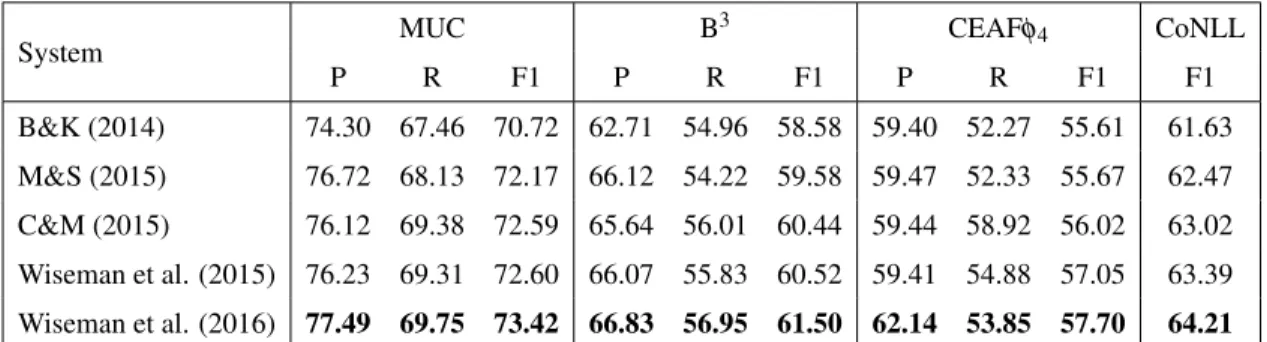 Table 2.V – Performance of current state-of-the-art systems on CoNLL 2012 English test set, including in order: [5]; [35]; [11]; [73] ; [74]