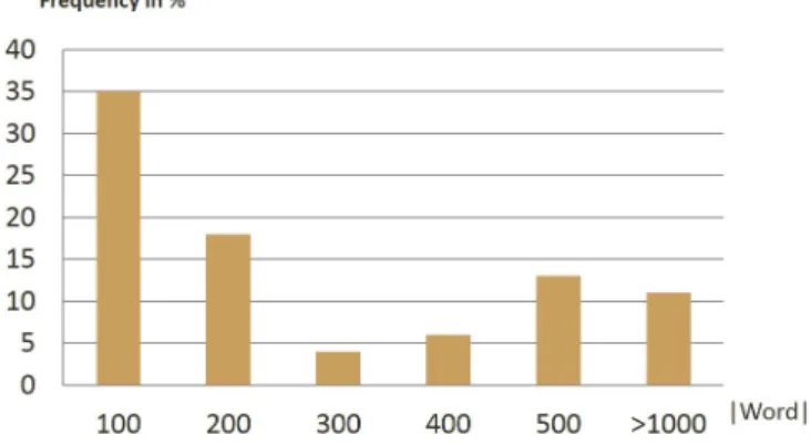 Figure 3.1 – Distribution of Wikipedia article depending on word count