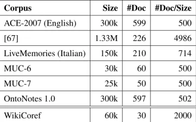 Table 3.I – Main characteristics of WikiCoref compared to existing coreference- coreference-annotated corpora