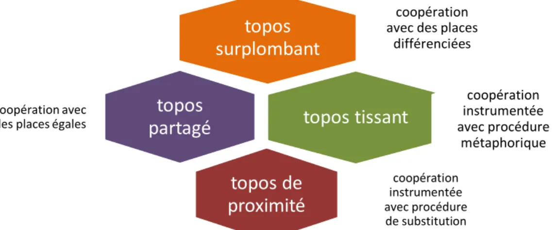 Figure 4 : Synthèse des différents « topos » 