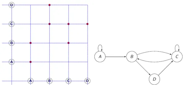 Illustration 1: Représentation sous forme de graphe dans un produit cartésien et sous forme de diagramme sagittal