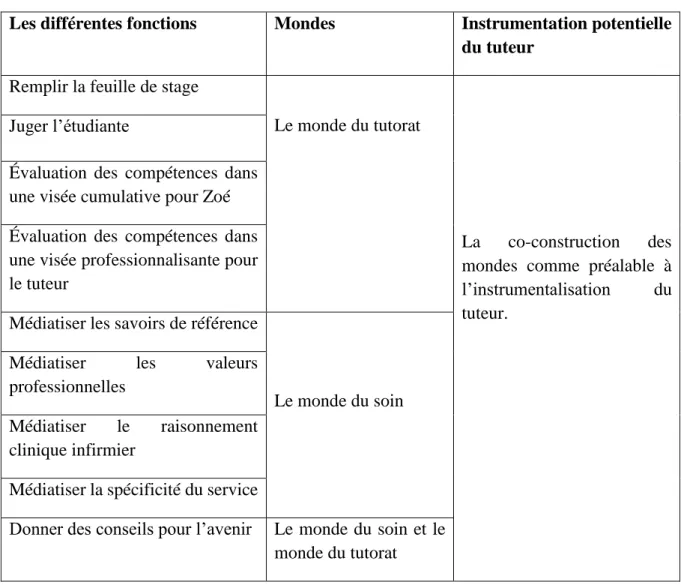 Tableau 1 : La relation entre fonctions du tuteur et les deux mondes chez Zoé 