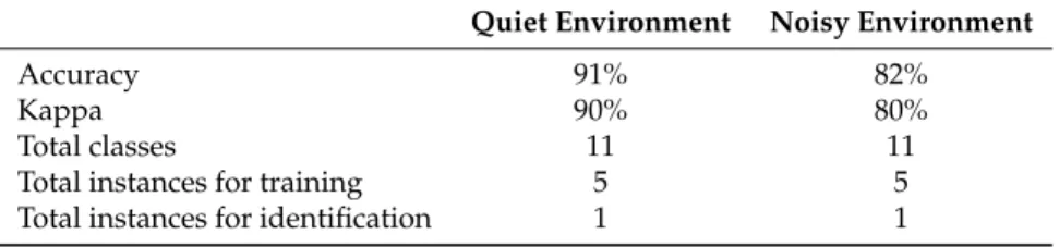 Table 2. Results of the experiment based on the realized dataset: UQAC-Studs.
