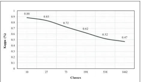 Figure 10. Evolution of the kappa measure over the Ted-LIUM corpus when increasing the number of classes exponentially.
