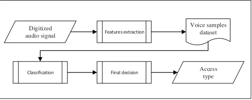 Figure 1. Flowchart of our proposed speaker authentication system.