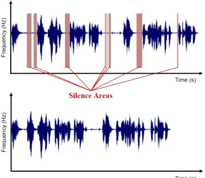 Figure 2. The first signal is the raw input where silence areas are highlighted. The second is the output of the same signal after the silence removal process.