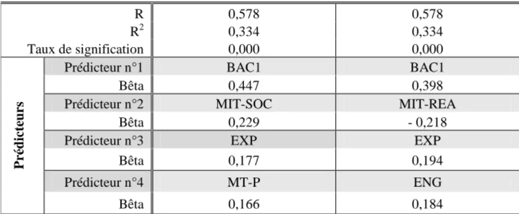 Tableau 4. Modèle explicatif des performances des étudiants (gains relatifs)  Ces deux modèles confirment l’incidence des MiT socio-affective et réactive sur  les progrès individuels