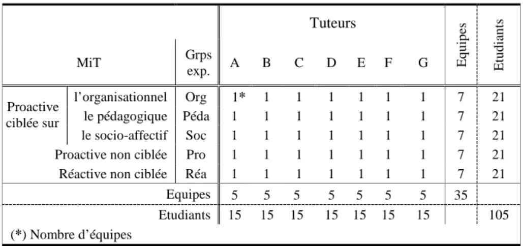 Tableau n° 1. Constitution des groupes expérimentaux 