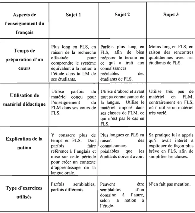 Tableau 2- Points de comparaison  possible entre FLM et FLS  ressortant des entrevues  semi-dirigées