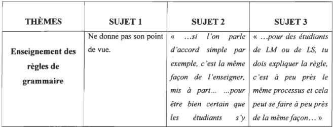 Tableau  4- Vue  d'ensemble et analyse comparée des  opinions  des  sujets  recueillies  en  table ronde