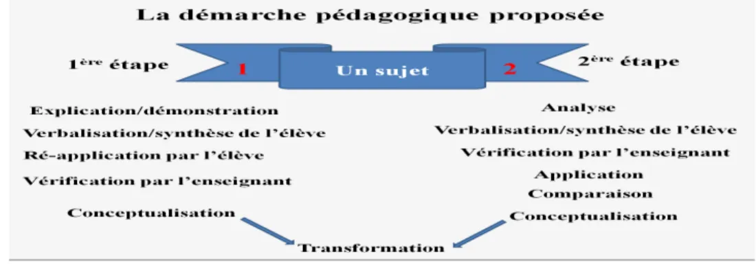 Figure 2 : la démarche pédagogique proposée 
