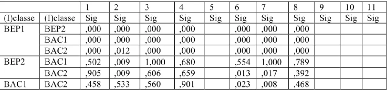 Tableau 3 : « LSD multiple comparaisons » 1 : l’action des élèves n’a pas été réalisée au préalable 
