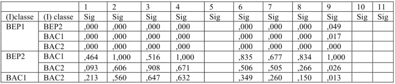 Tableau 6 « LSD multiple comparaisons » 2 : l’action des élèves  a été réalisée au préalable 