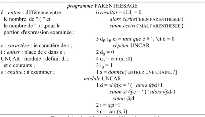 Figure 3.1. Algorithme du problème de parenthésage