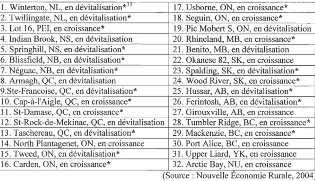 Tableau 2 - Liste des communautés selon leur province d'appartenance et leur statut  1