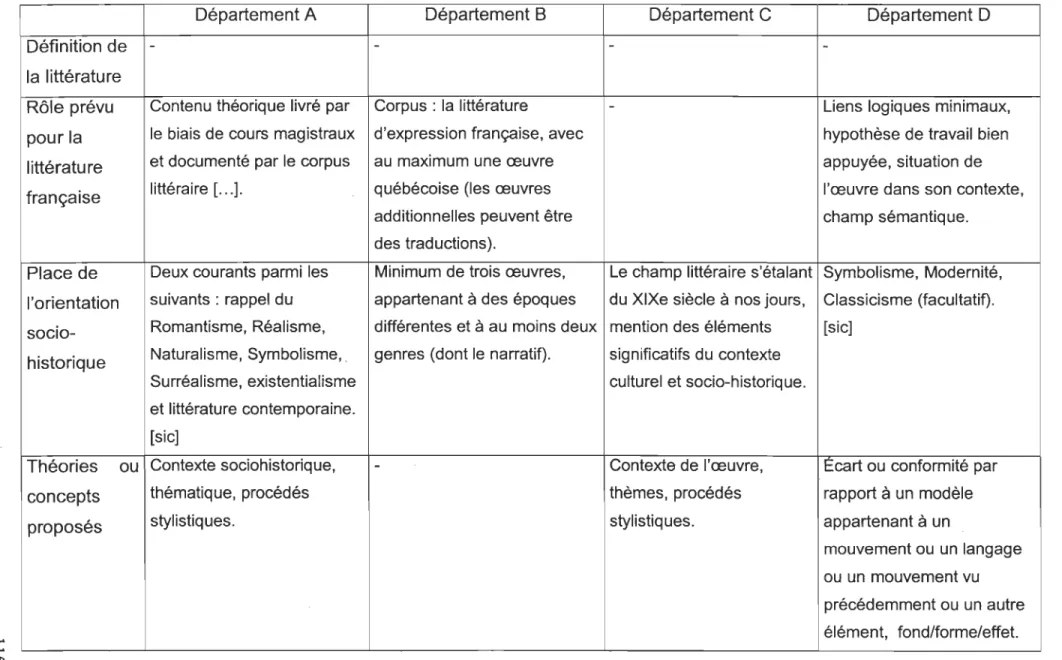 Tableau 7 : Synthèse des plans cadres - 601-102-04  Littérature et imaginaire 