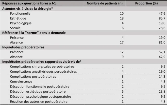 Tableau 3 – Réponses aux questions libres en préopératoire 