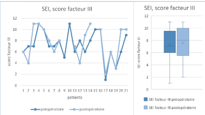 Tableau 7 – Comparaison des scores SEI en pré et post opératoire 