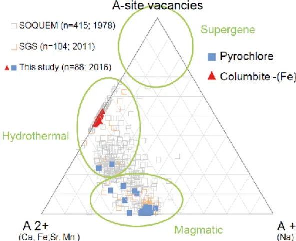 Figure 3. Ternary diagram of monovalent and divalent  cations and vacancy of pyrochlore (based on Lumpkin  and  Ewing  1995)  from  the  Saint-Honoré  carbonatite