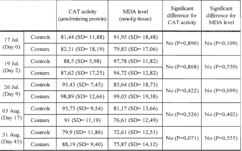 Table  J.  Mean values and comparison ofCAT activity and MDA levels between control 