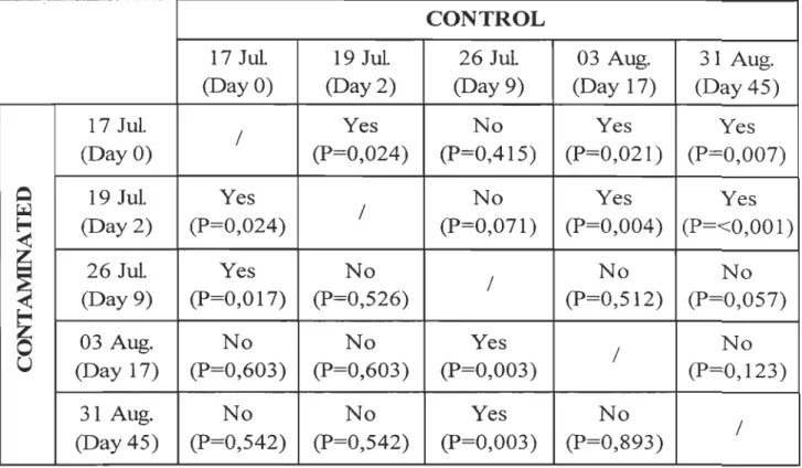 Table  3. Comparison of MDA levels between control and contaminated organisms  during the P AHs exposure period