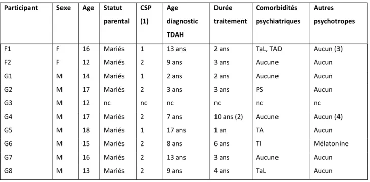 Tableau 2 : Caractéristiques principales des participants.  