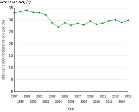 Figure 1 : Consommation des antibiotiques en médecine de ville (soins primaires) en France entre 1997 et 2015  (source : ESAC-Net) (9) 