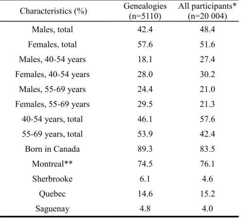 Table 1. Characteristics of the CARTaGENE participants 