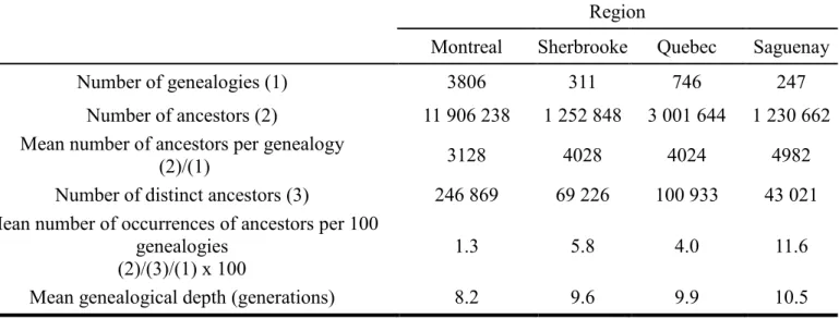 Table 2. Characteristics of the genealogies 