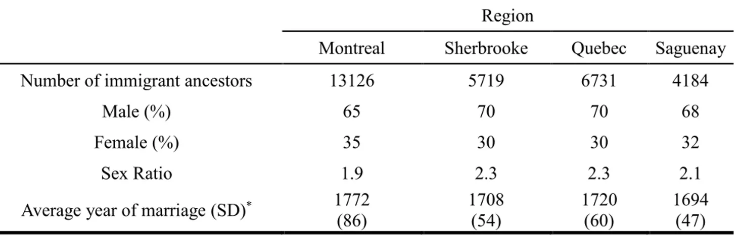 Table 3. Characteristics of immigrant ancestors 