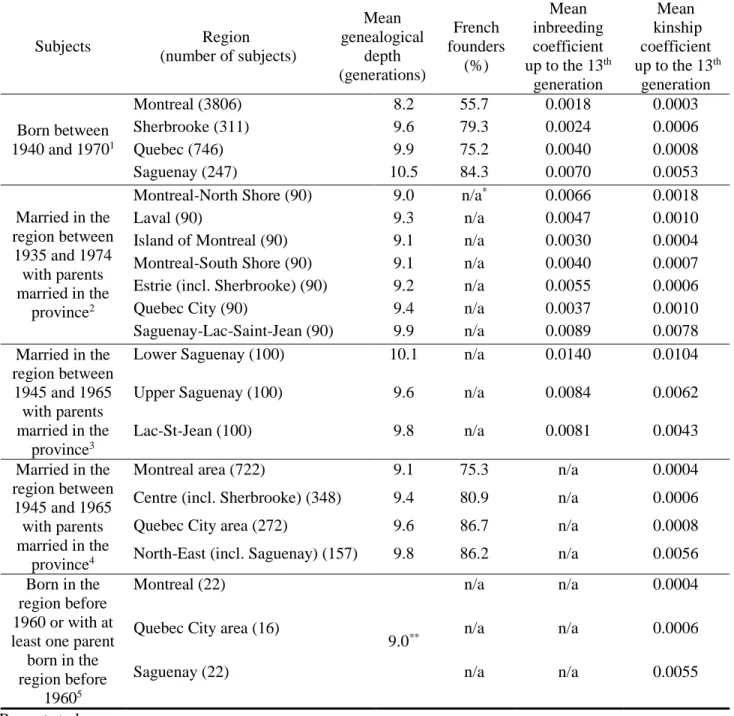 Table 4. Comparisons with results from previous studies  Subjects  Region   (number of subjects)  Mean  genealogical depth  (generations)  French  founders (%)  Mean  inbreeding coefficient up to the 13 th generation  Mean   kinship  coefficient  up to the