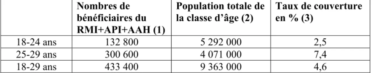 Tableau 1  - Estimation du taux de couverture des trois minima sociaux gérés par  la CAF parmi les moins de 30 ans 10 