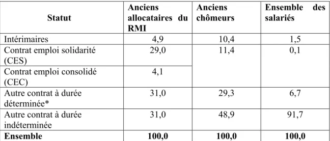 Tableau 2  - Statut de l’emploi des salariés sortant du RMI, et des anciens  chômeurs comparés à l’ensemble des salariés  (en %)