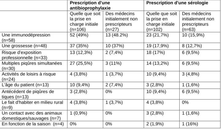 Tableau 4 : Circonstances dans lesquelles les praticiens pouvaient modifier leur prise en charge initiale,  pour prescrire une antibioprophylaxie ou une sérologie