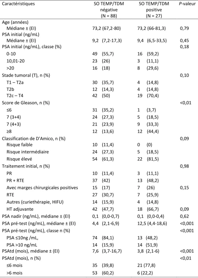 Tableau 334. Comparaison des caractéristiques de base des patients selon les résultats de la SO  TEMP/TDM  