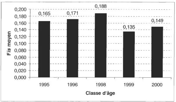 Figure  11.  Valeur  moyenne  du  Fis  pour  les  différentes  classes  d'âge  du  gisement  de  Bonaventure, dans la baie des Chaleurs