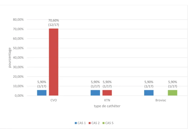 Figure 7 : Répartition des infections sur cathéter selon la classification du CCLIN  