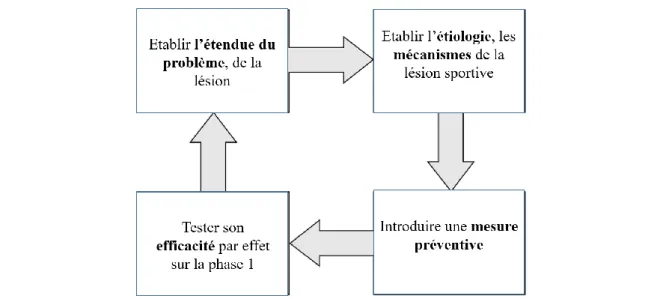 Figure 1 : Les quatre séquences de la recherche en prévention de blessures, d’après  Van Mechelen, Hlobil, &amp; Kemper, 1992, traduction personnelle 