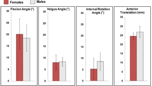 Figure 9 : Moyenne et IC95% pour la flexion de genou (p=0,66), le valgus (p=0,87) et  la  rotation  interne  tibiale  (p=0,26)  et  la  translation  tibiale  antérieure  (p=0,18)  au  moment de la lésion, en fonction du sexe, d’après Owusu-Akyaw et al., 20