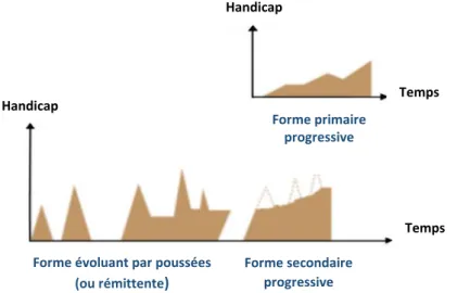 Figure 2 : Les différents modes évolutifs de la Sclérose en Plaques 