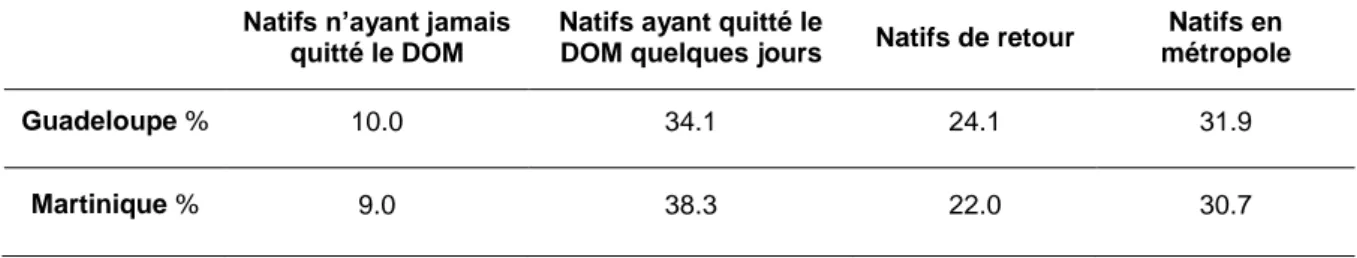 Tableau 5 : Rapport de la migration des natifs des DOM âgés de 18 à 79 ans en 2010  