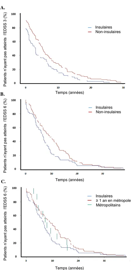 Figure 6 : Courbe de survie de Kaplan-Meier déterminant depuis le début de la SEP le délai  d’obtention de l’EDSS 3 (A) ainsi que  celui de l’EDSS 6 (B) chez  les patients insulaires et  non-insulaires