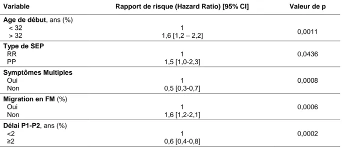 Tableau  12  :  Modèle  prédictif  multivarié  du  temps  écoulé  entre  le  début  de  la  maladie  et  l’atteinte de l’EDSS 3 