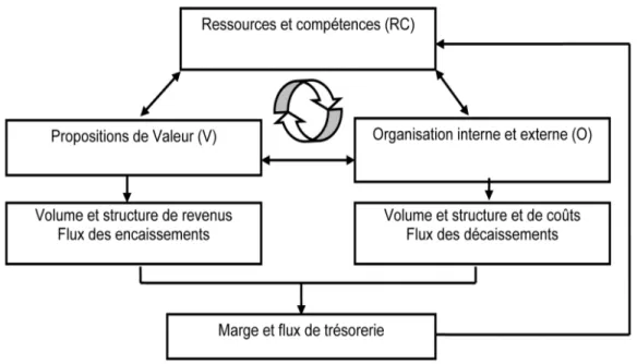 Figure 10 : Le modèle RCOV : un artefact pour représenter et analyser son  Business model