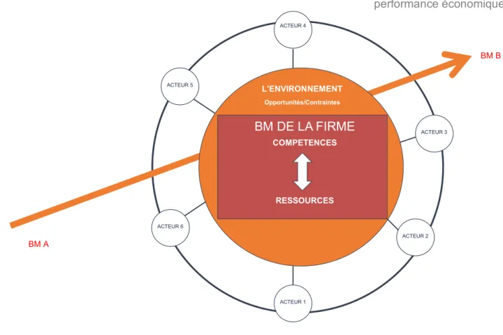 Figure 12 : Le BM d’une organisation au sein de l’écosystème d’affaires 