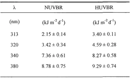 Table  1.  Mean  integrated  daily  irradianc. es  at 313,  320,  340,  and  380  nm,  for  sunny  days  just  below  water  surface  in  NUVBR  and  HUVBR  treatments