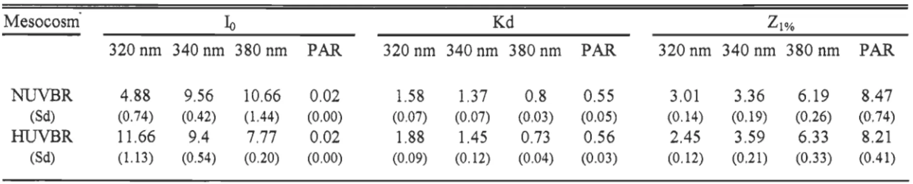 Table  1.  Daily irradiance just below the water surface  (10,  ilE cm- 2  fI  for PAR, and  kJ  m- 2  nm- I  d- I  for UV irradiance),  vertical  attenuation  coefficient  (Kd,  m- I)  and  mean  depth  of  1  %  Iight  penetration  (ZI%,  m),  measured  